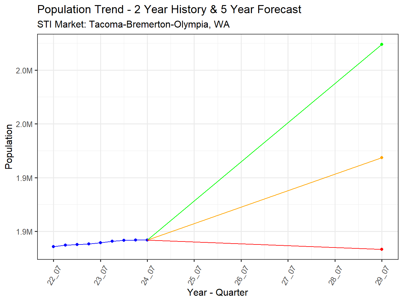 Population Trend and Forecast