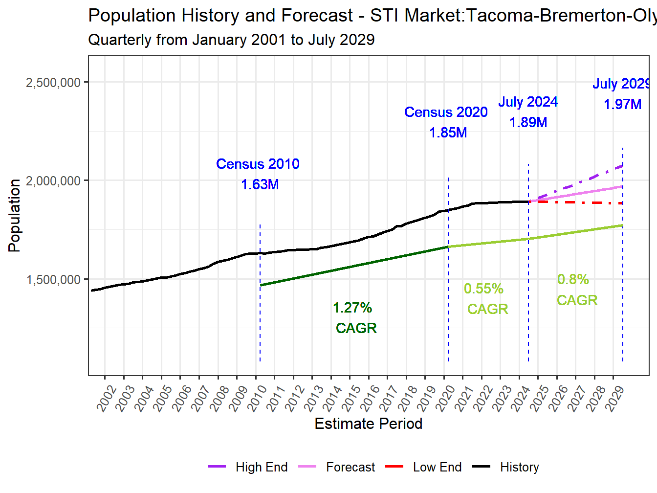 Population Long Trend and Forecast