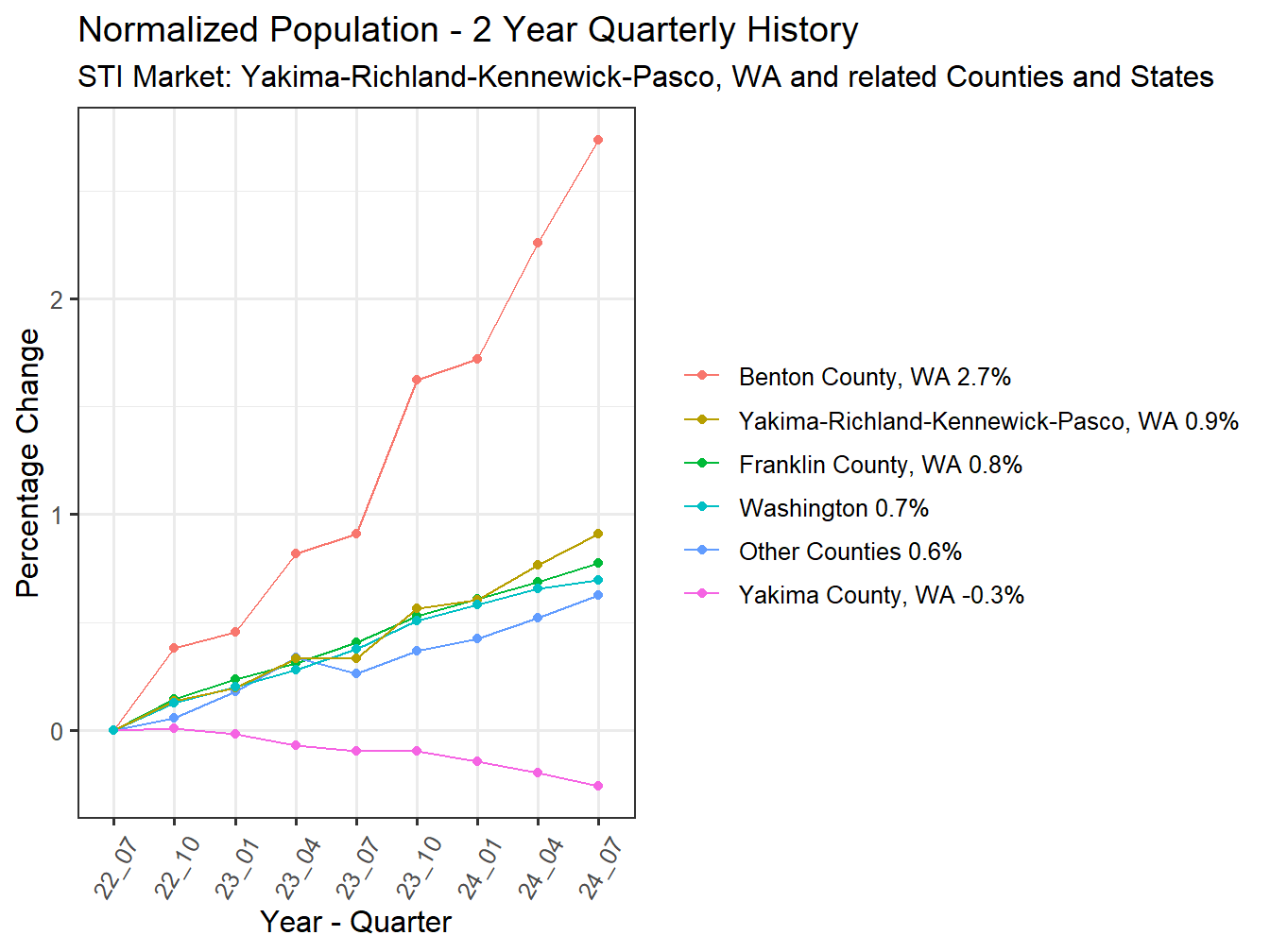 History of County Population