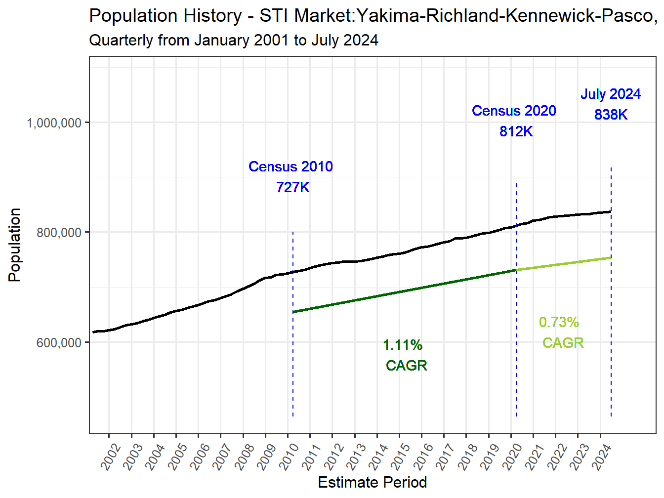 History Market Population