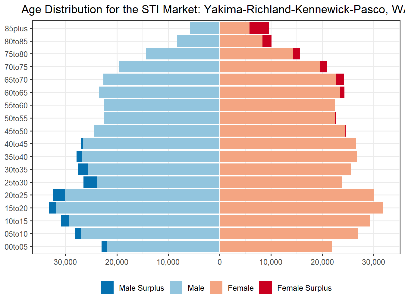 Population Pyramid for Market