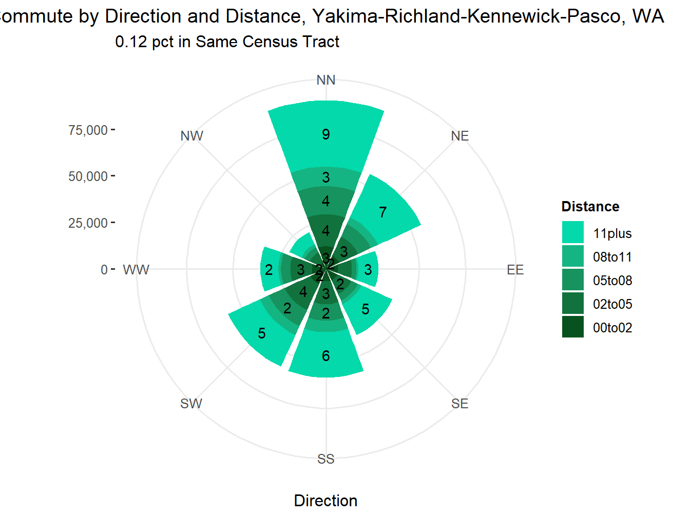 Commute Distance and Direction