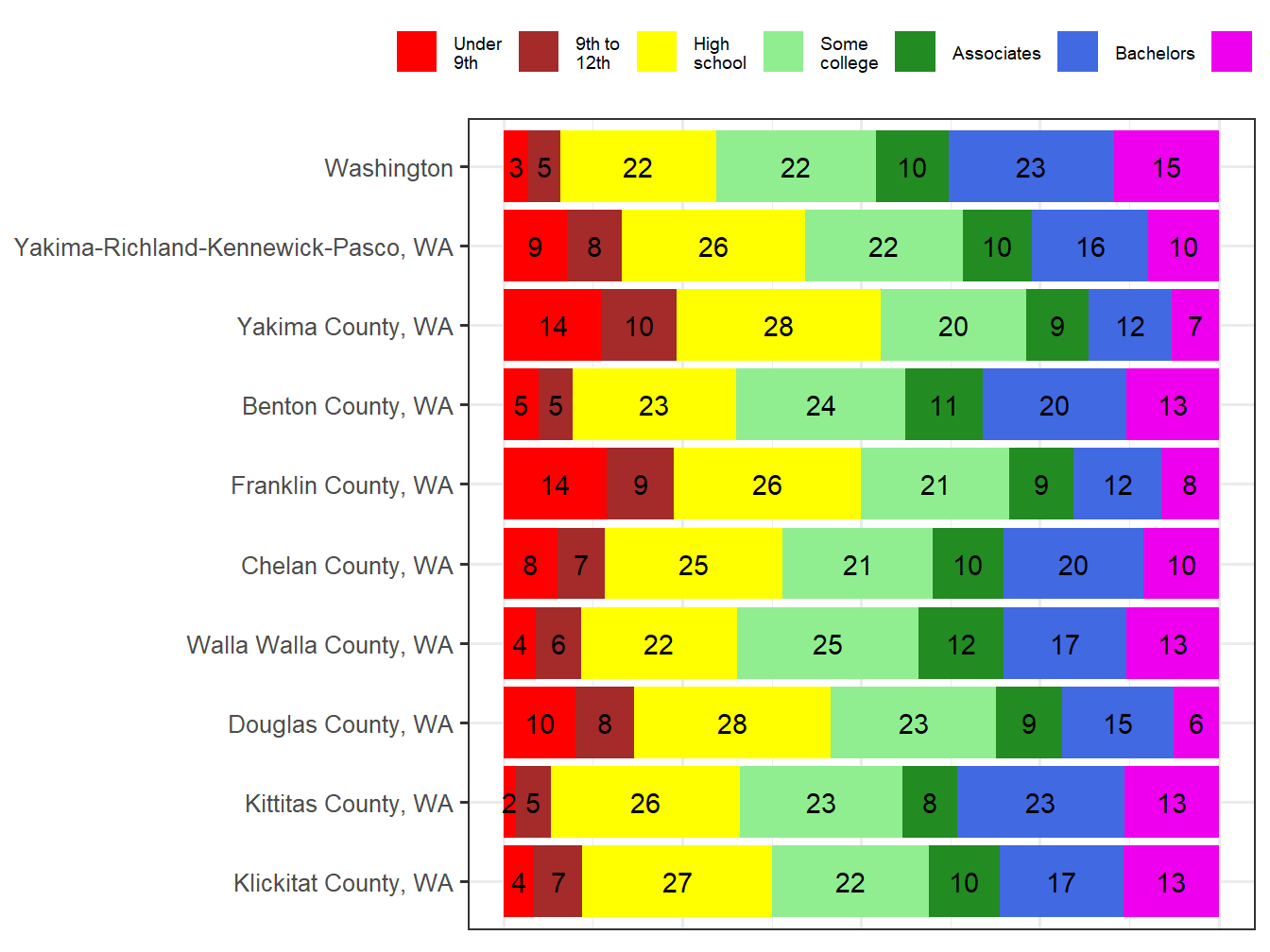 Educational Attainment Comparison