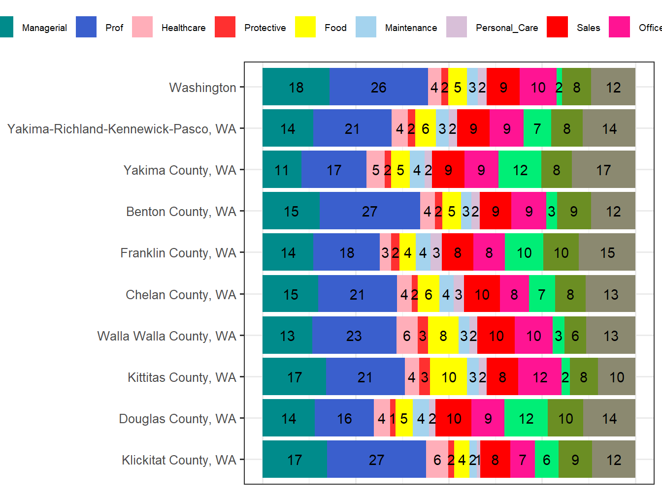 Occupation Employment Comparison