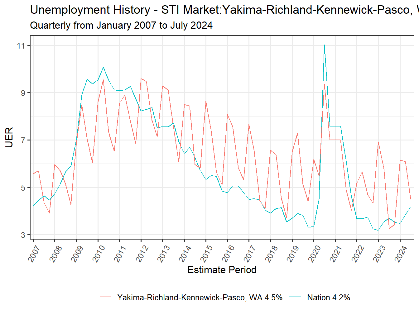 Unemployment Rate