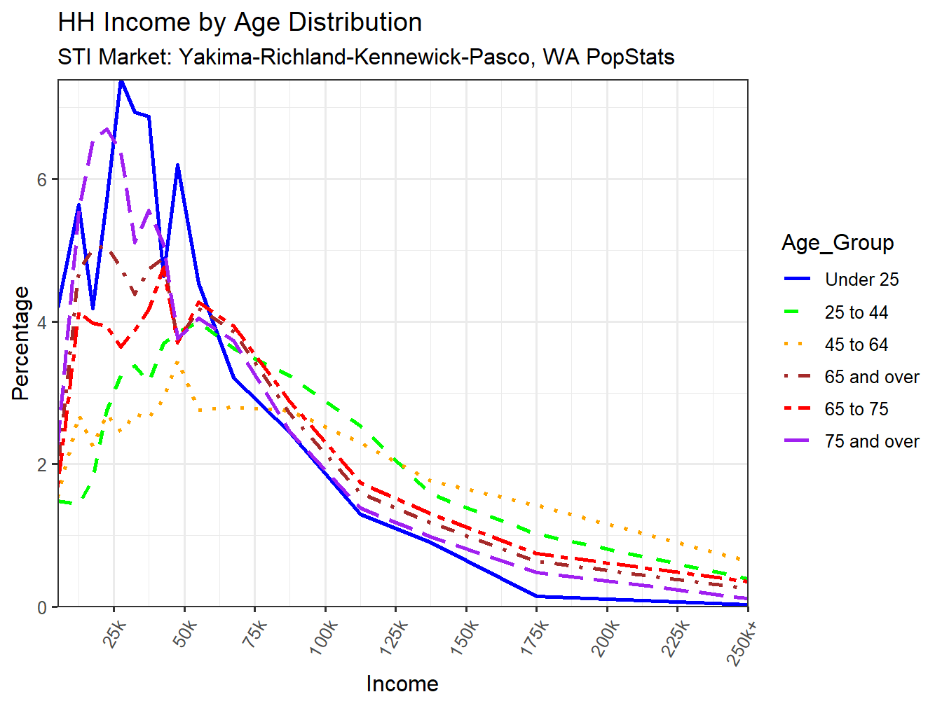 Income Distribution Line