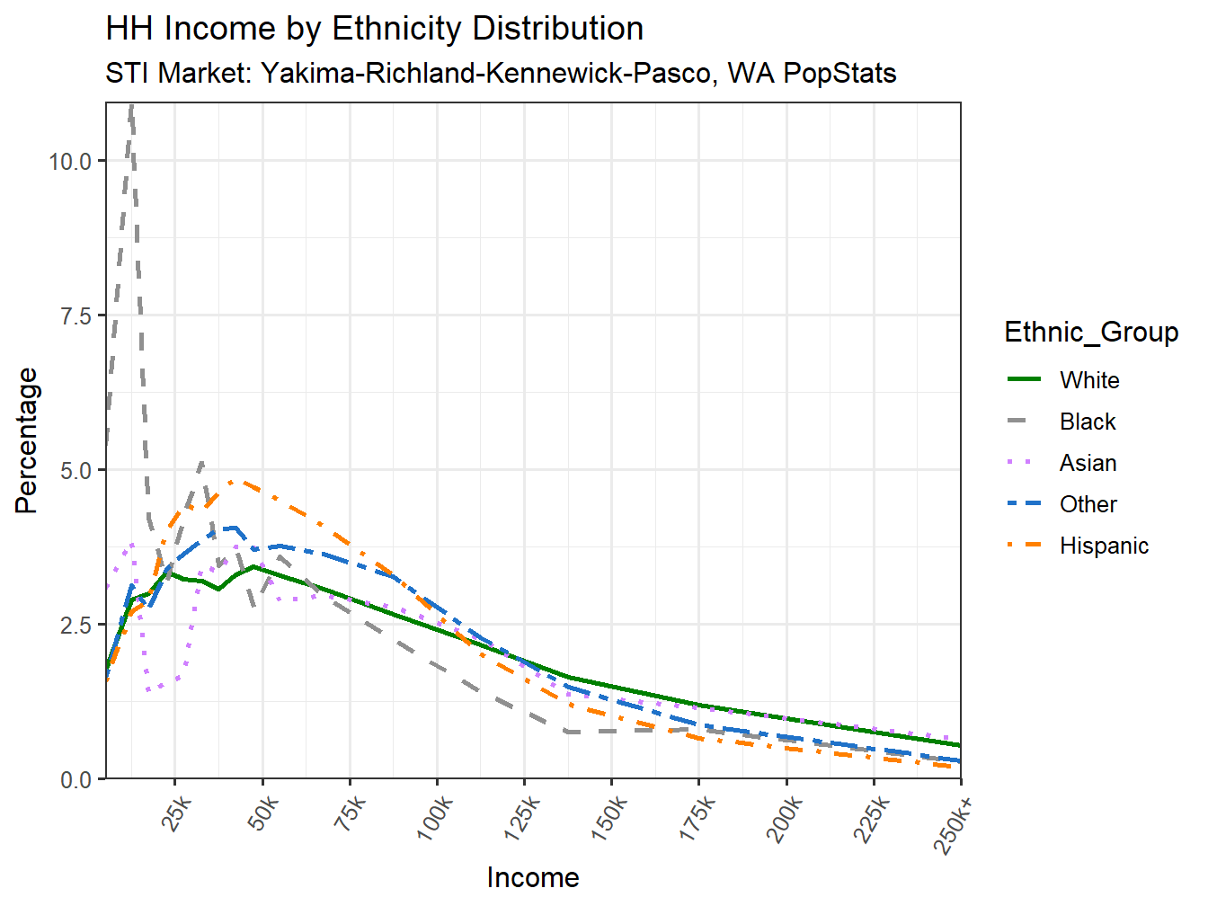 Income Distribution Line