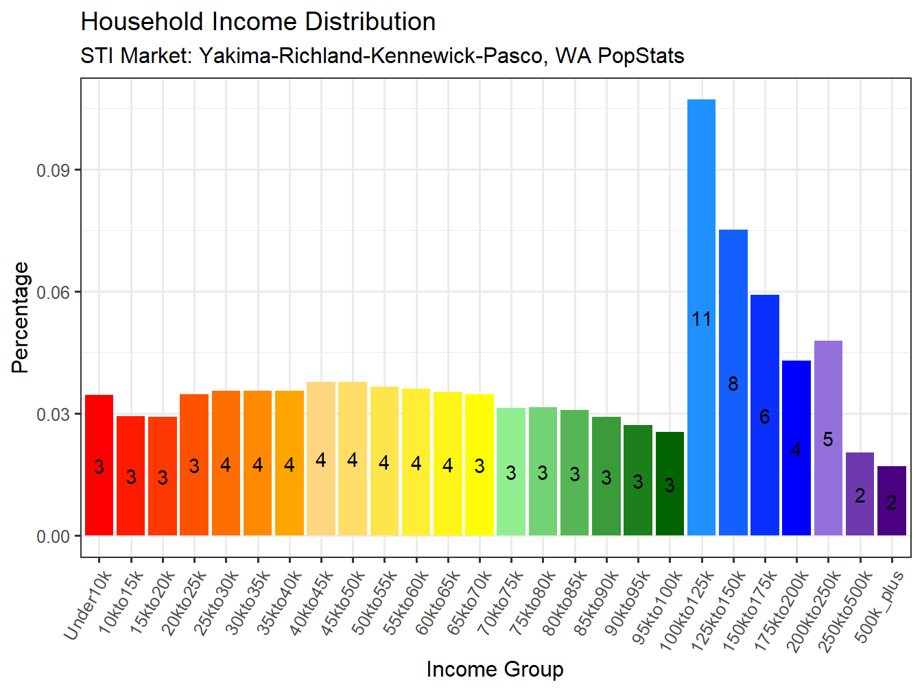 Income Distribution