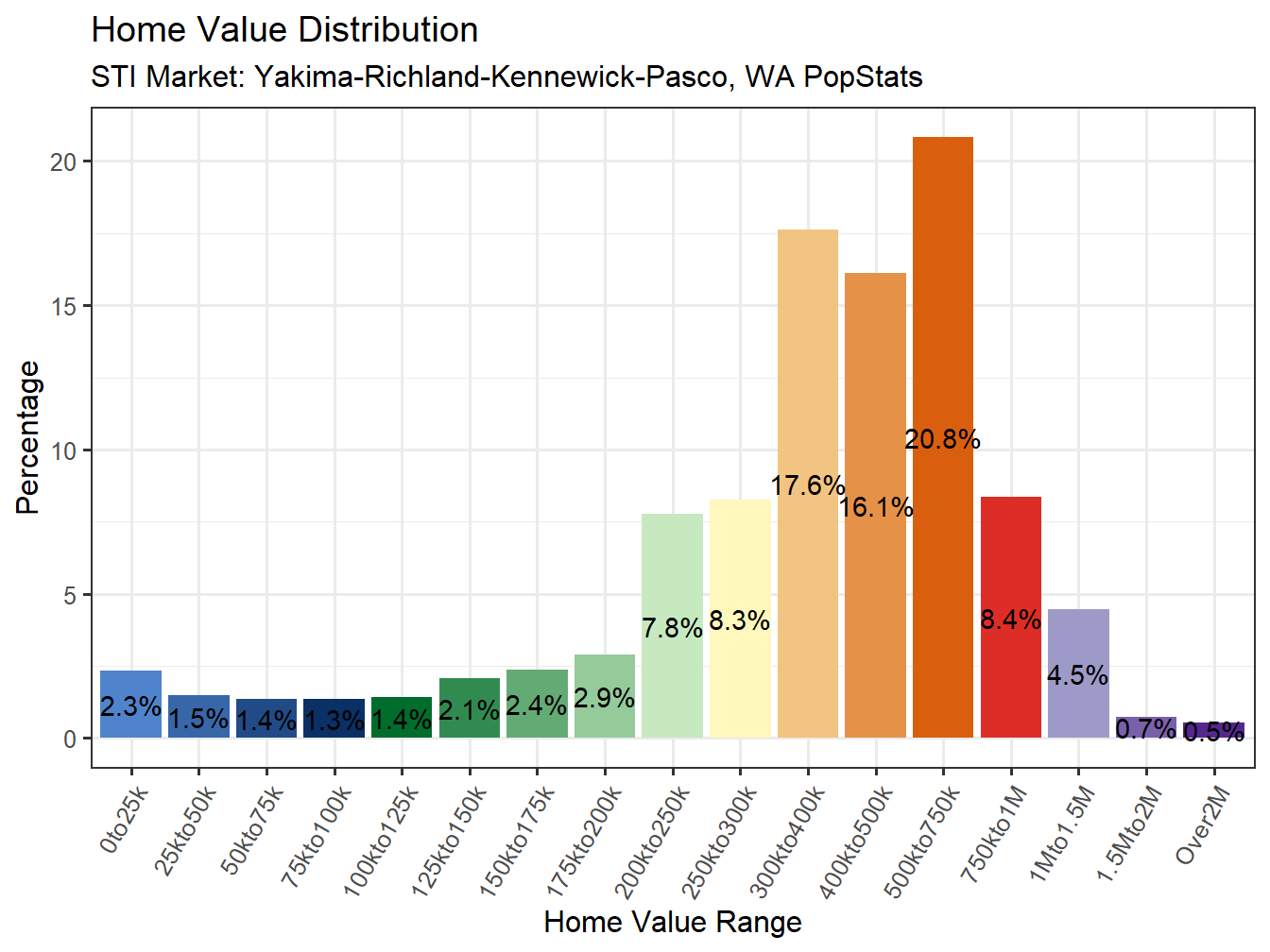 Home Value Distribution