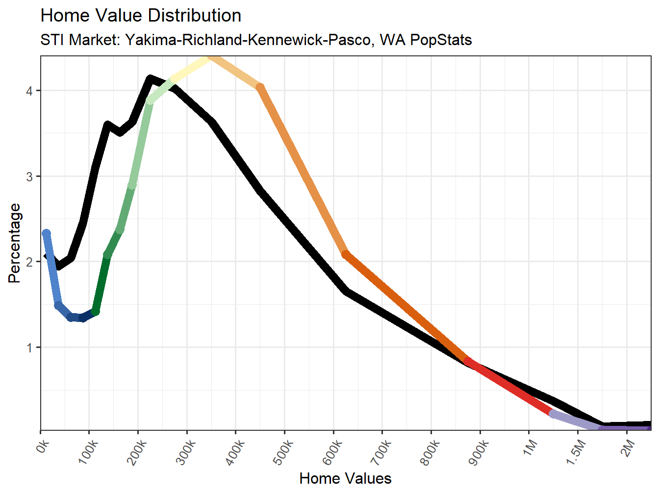 Home Value Distribution Line