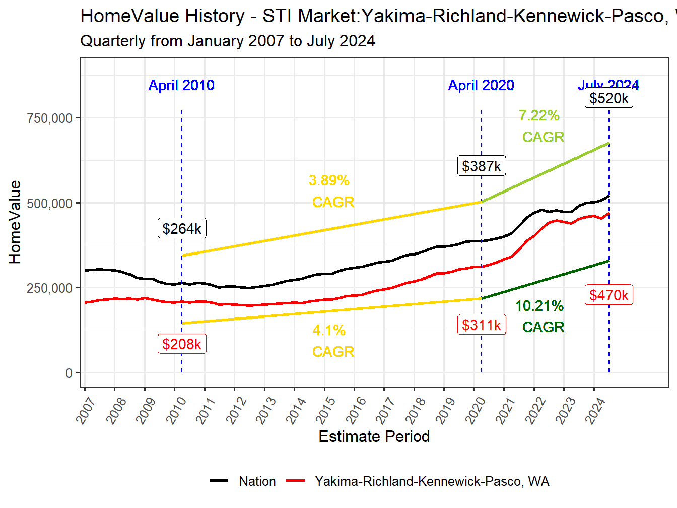 Home Value History