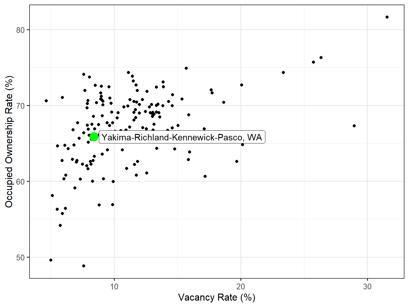 Vacancy and Ownership for STI Markets