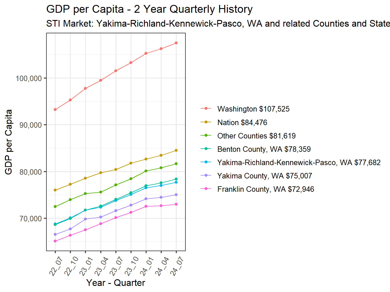 GDP per Capita 2y history