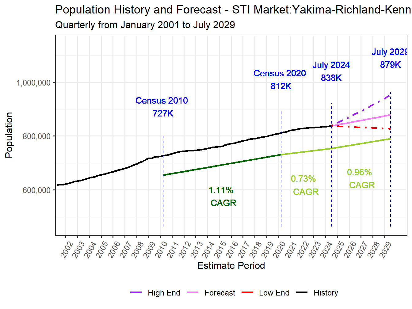 Population Long Trend and Forecast