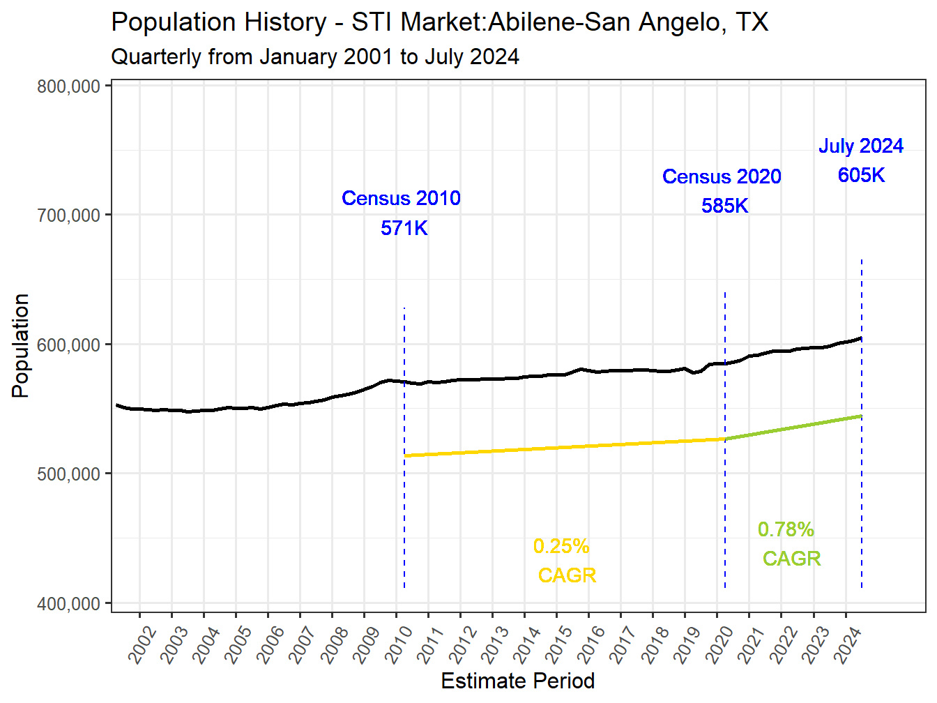 History Market Population