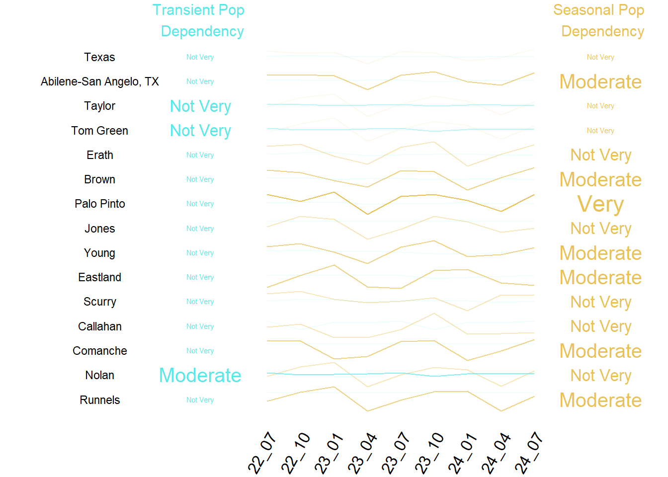 Summary of Transient and Seasonal Pop by County