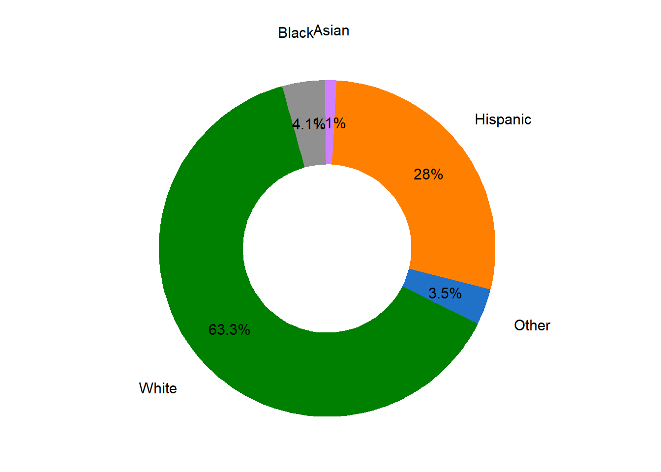 Ethnicity Proportion in Market