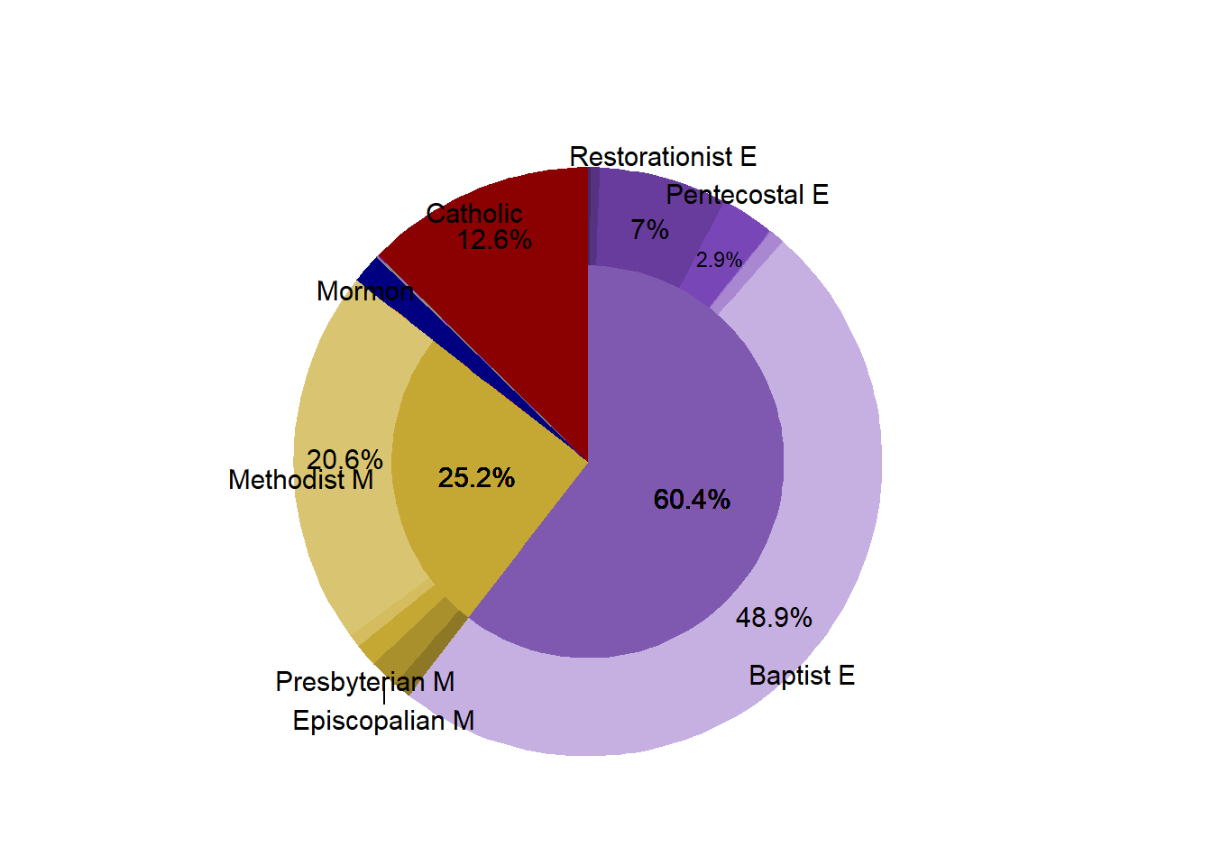 Religous Proportion in the Market