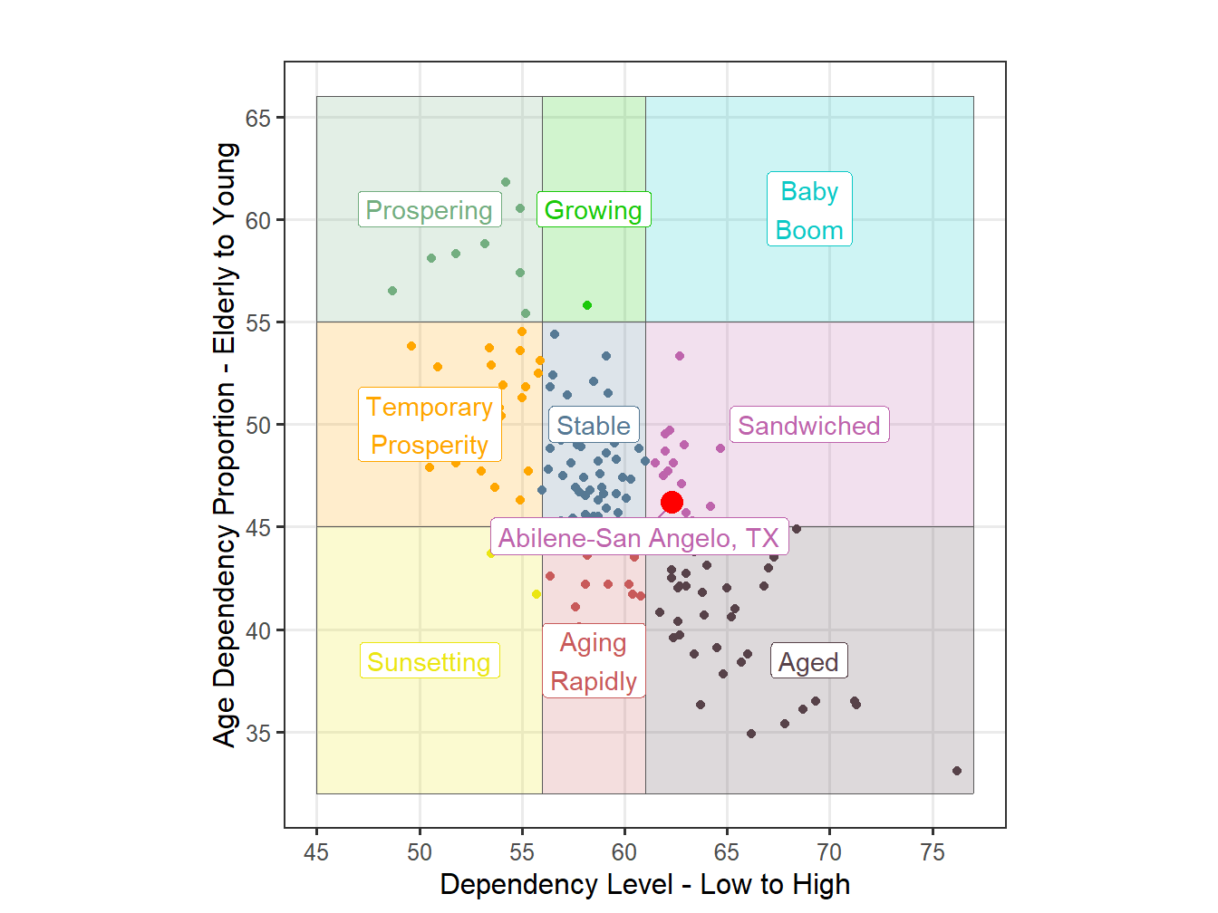 Age Structure Classification for STI Markets