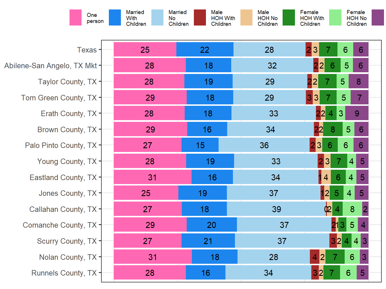 Household Type Comparison