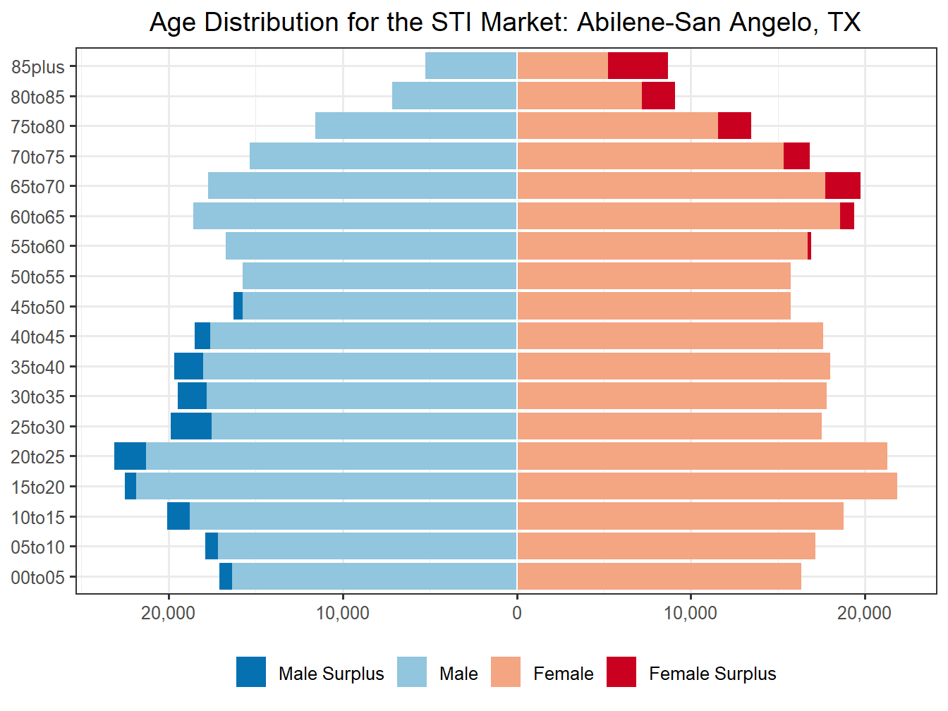 Population Pyramid for Market