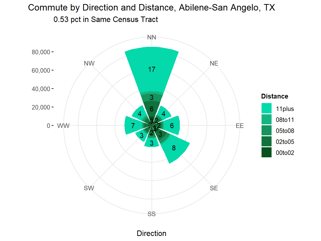Commute Distance and Direction