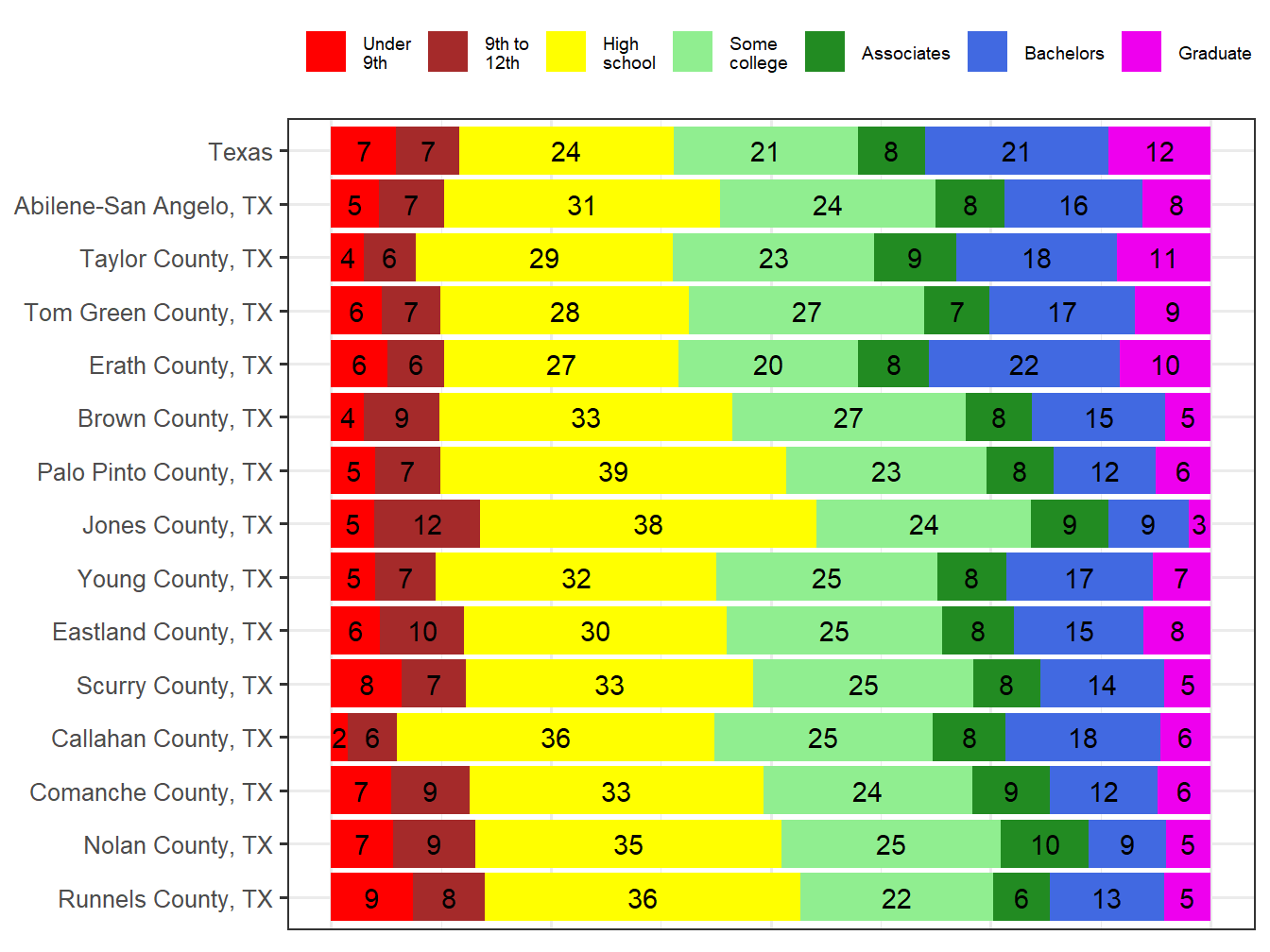 Educational Attainment Comparison