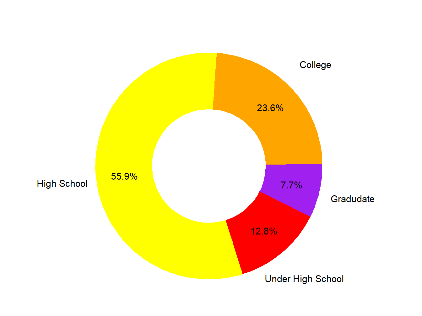 Educational Attainment