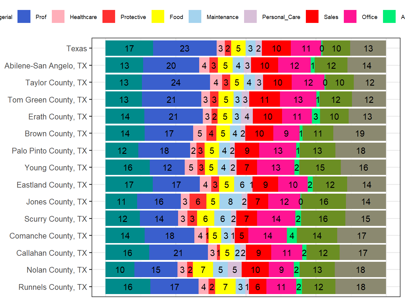 Occupation Employment Comparison
