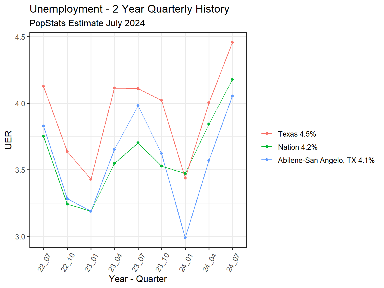 Unemployment Rate - 8Q
