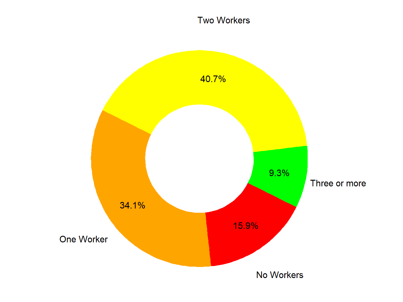 Workers In Family