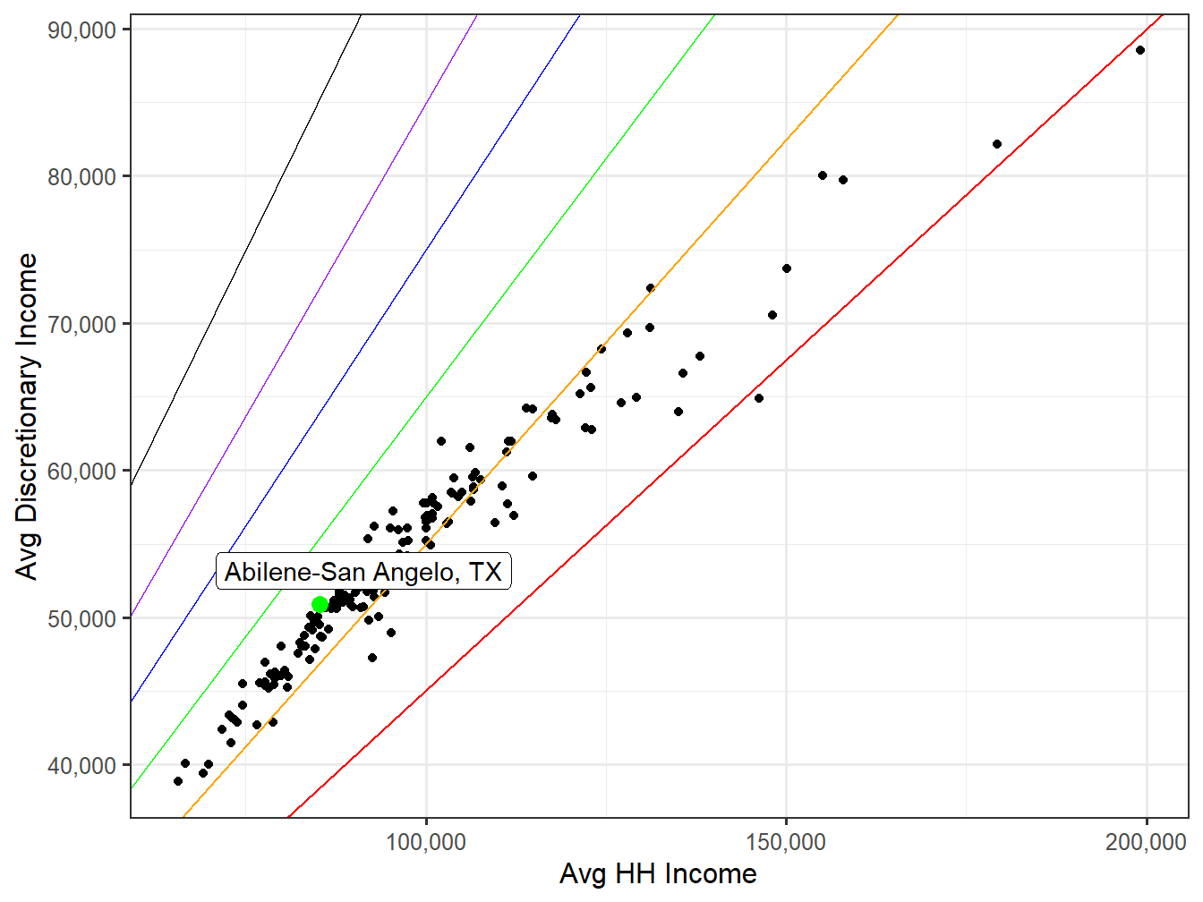 Discretionary Income VS HH Income