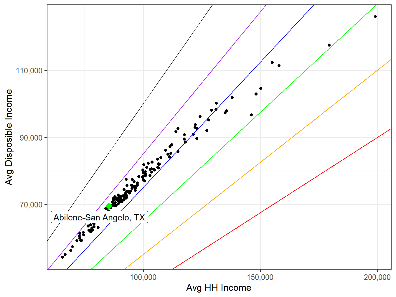 Disposible Income VS HH Income