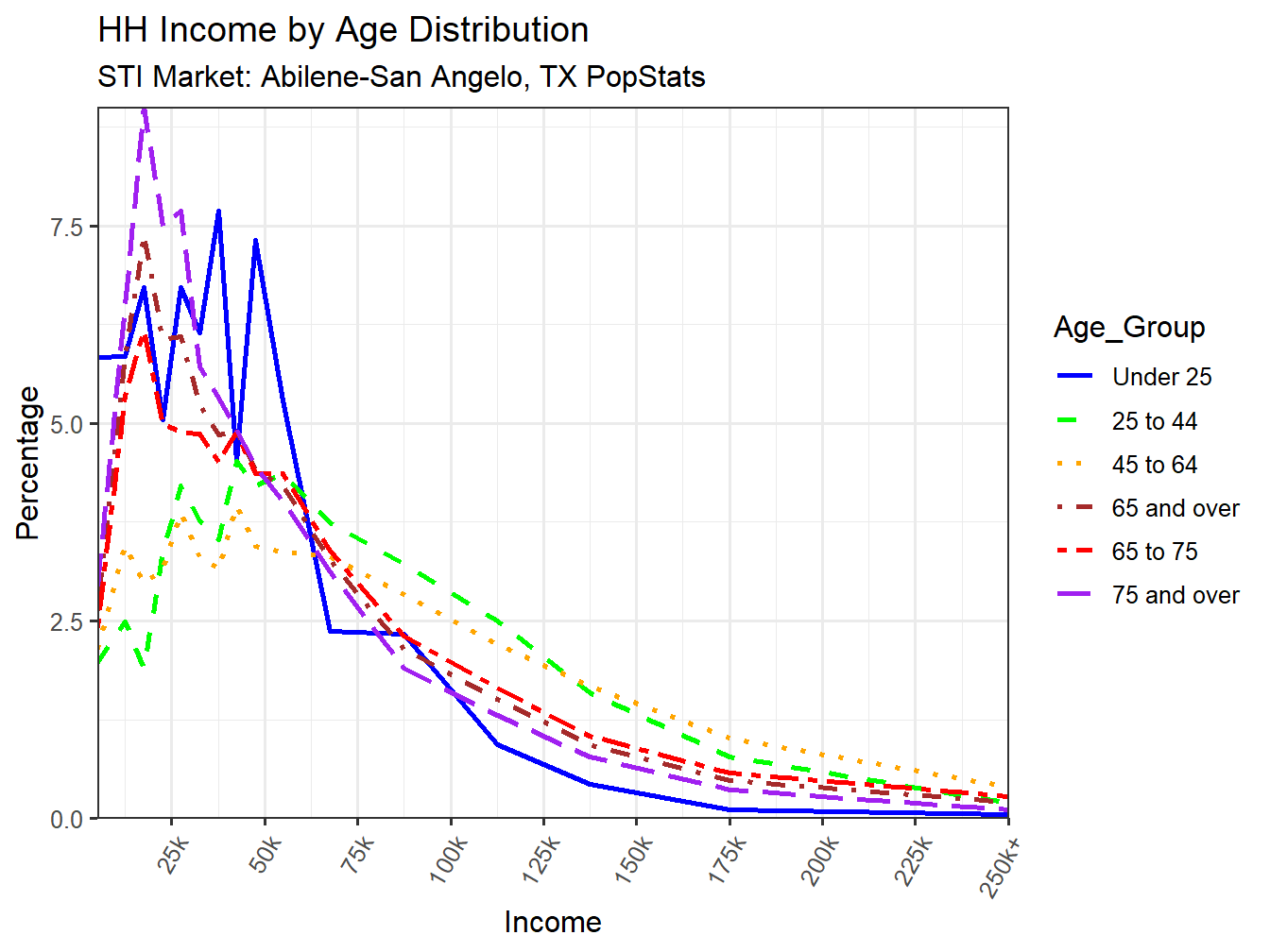 Income Distribution Line