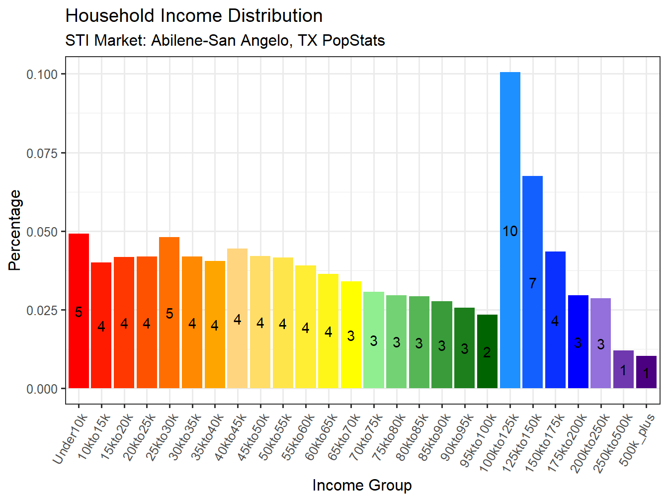 Income Distribution
