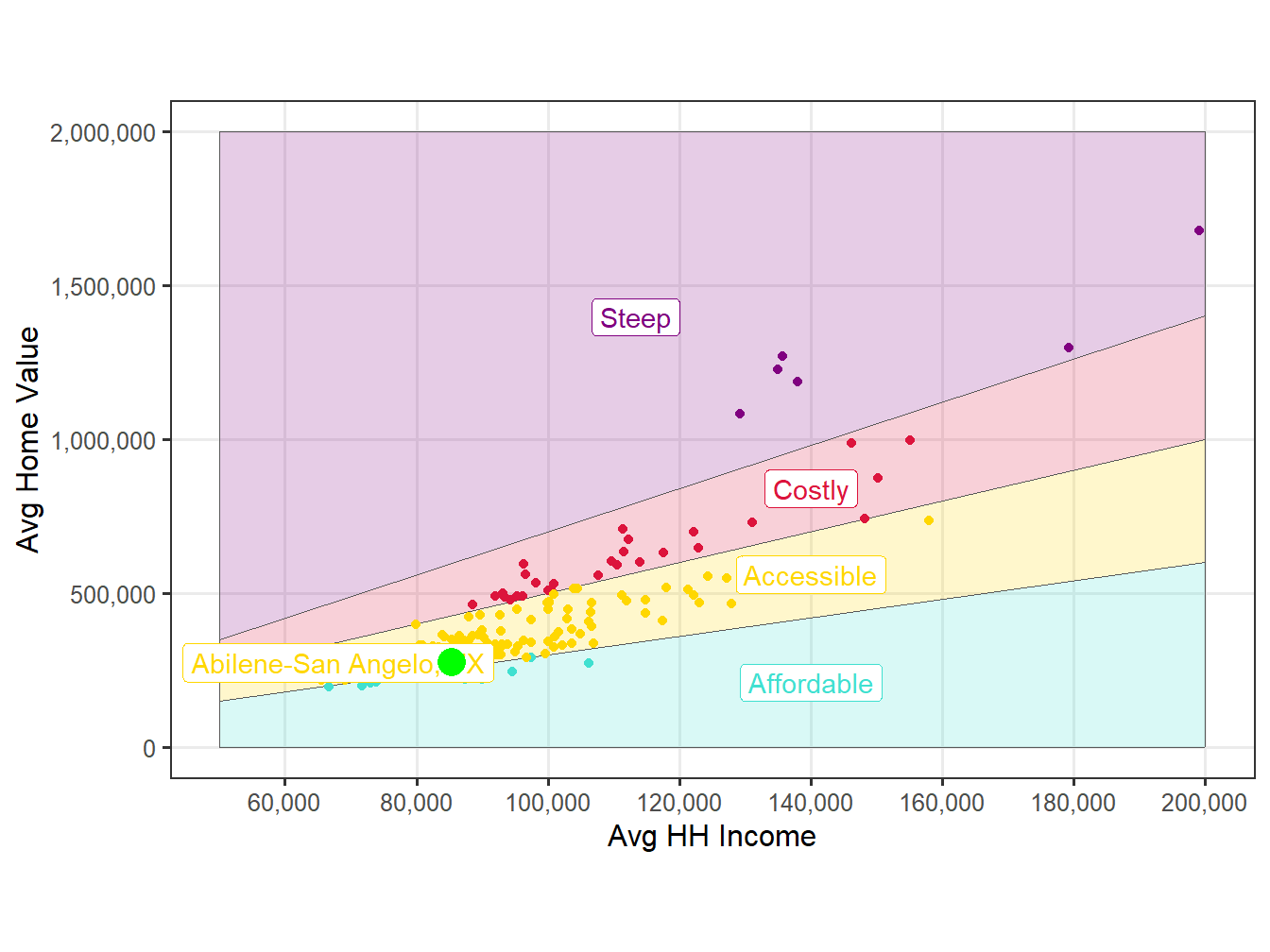 Affordability Comparision