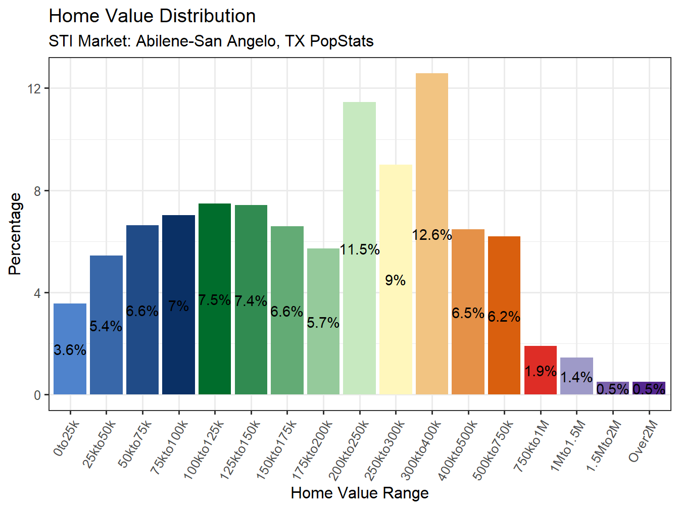 Home Value Distribution