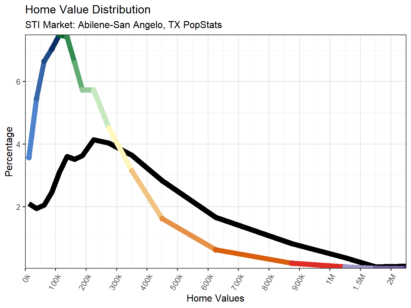 Home Value Distribution Line