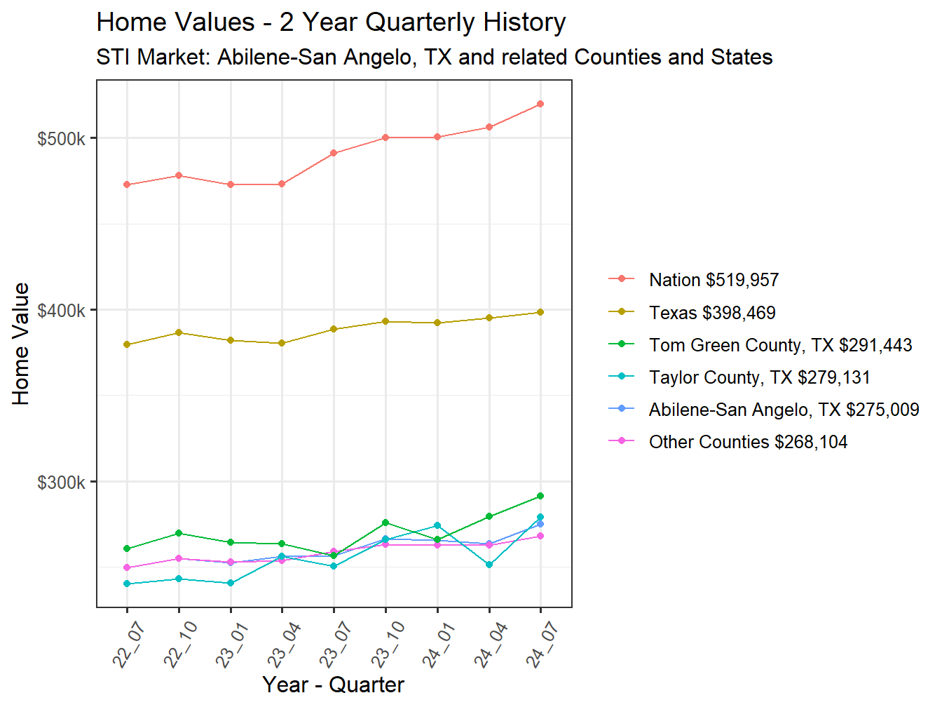 Home Value 2year History