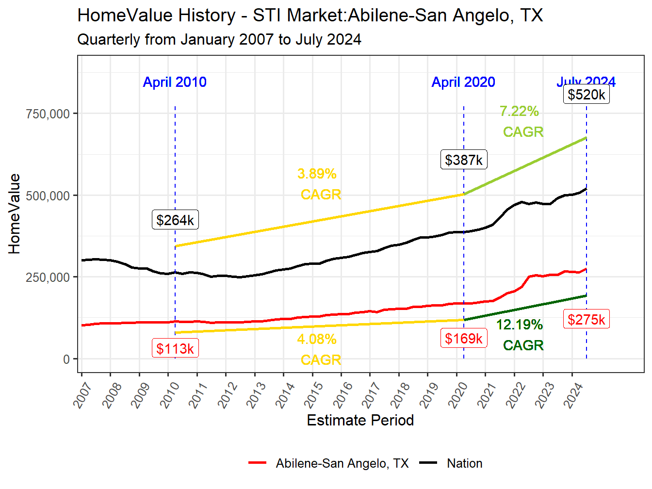 Home Value History