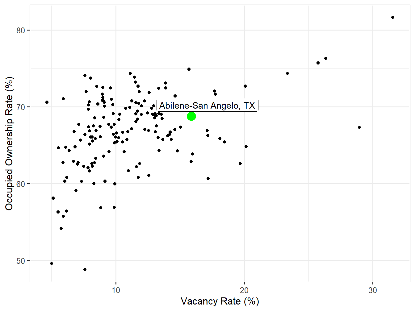 Vacancy and Ownership for STI Markets