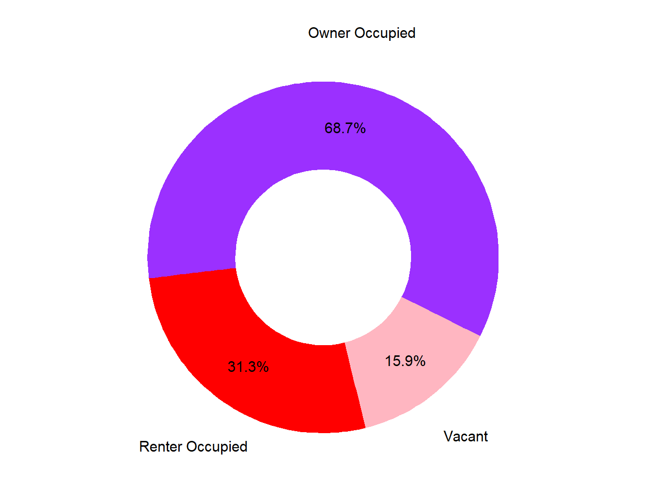 Vacany Ownership