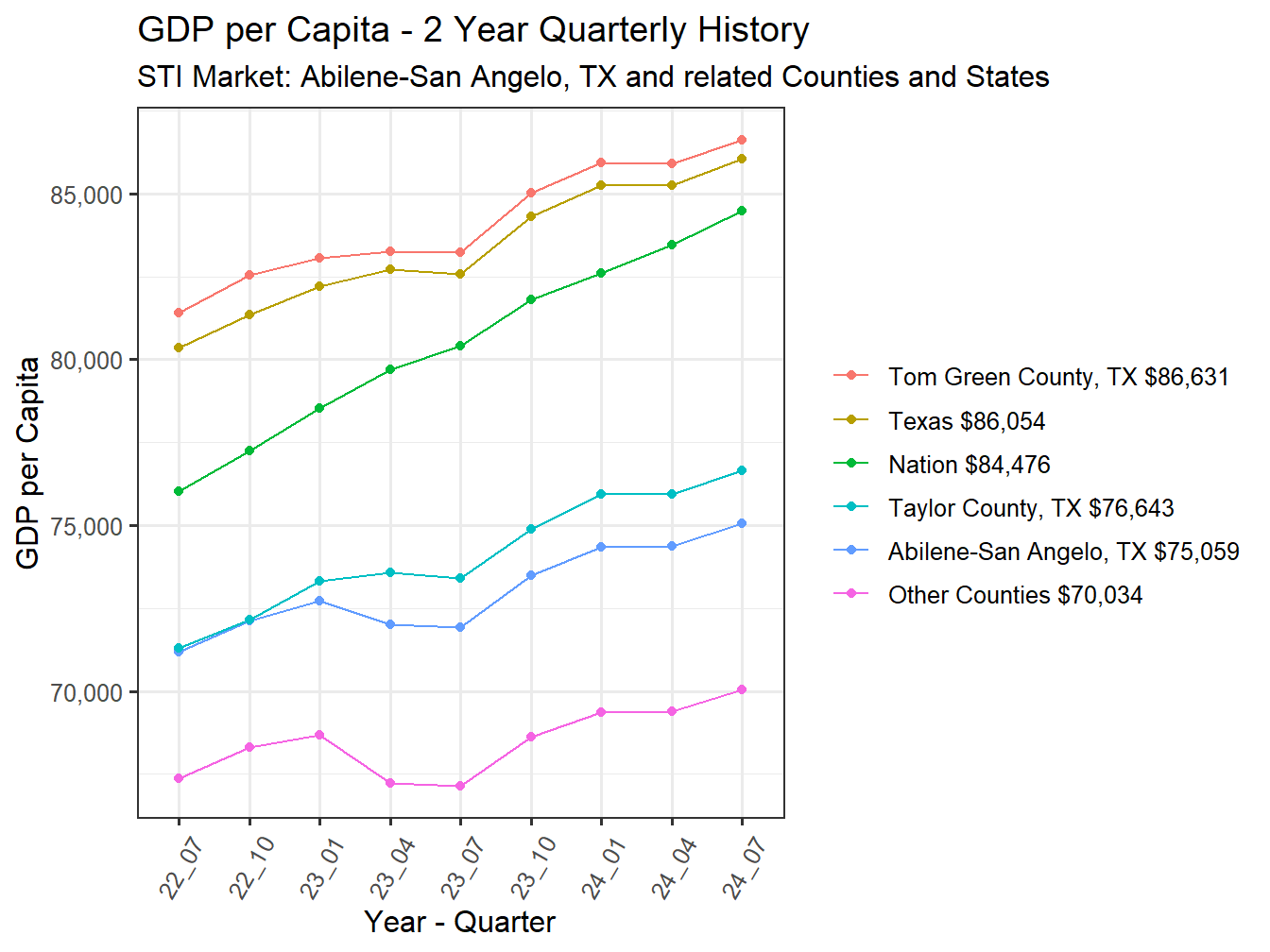 GDP per Capita 2y history