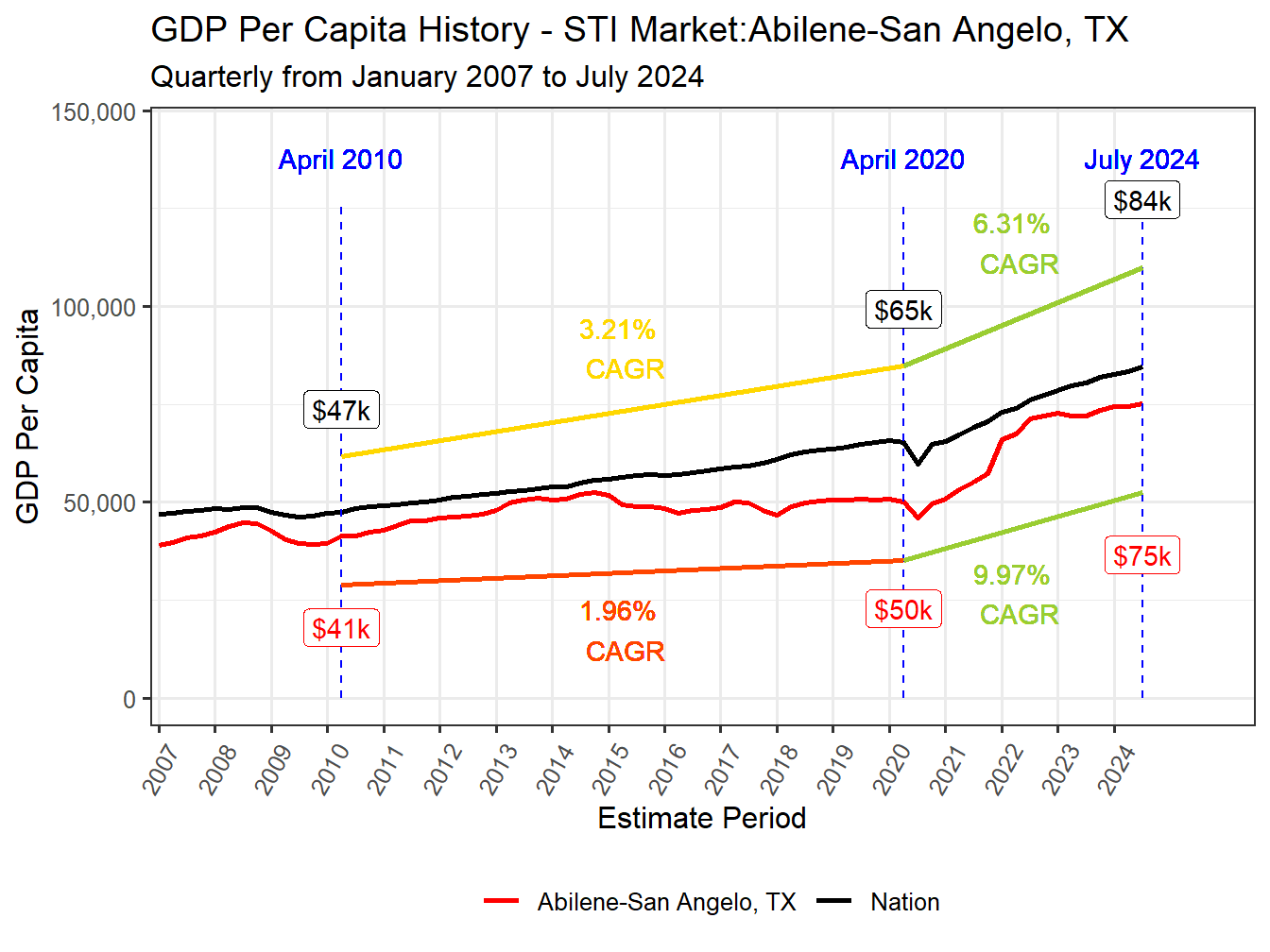 GDP per Capita long history