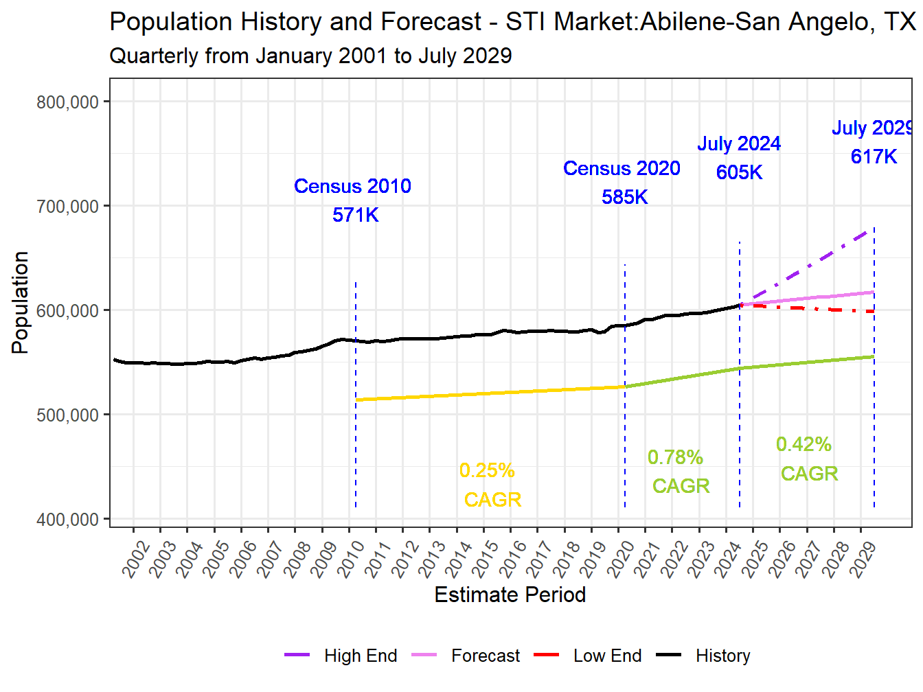 Population Long Trend and Forecast