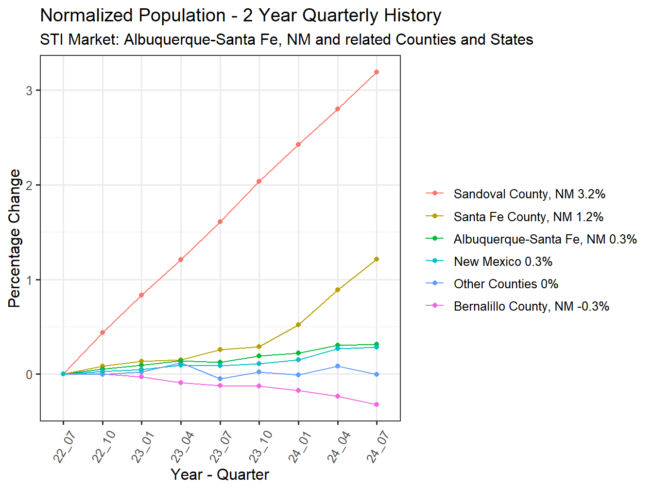 History of County Population