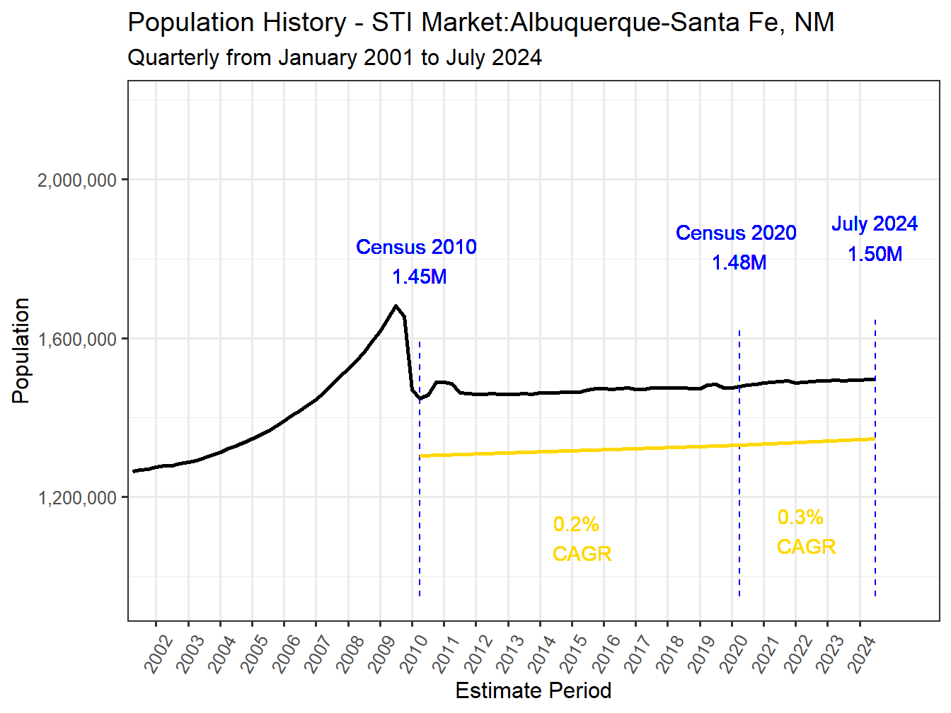 History Market Population