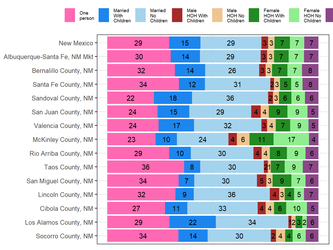 Household Type Comparison