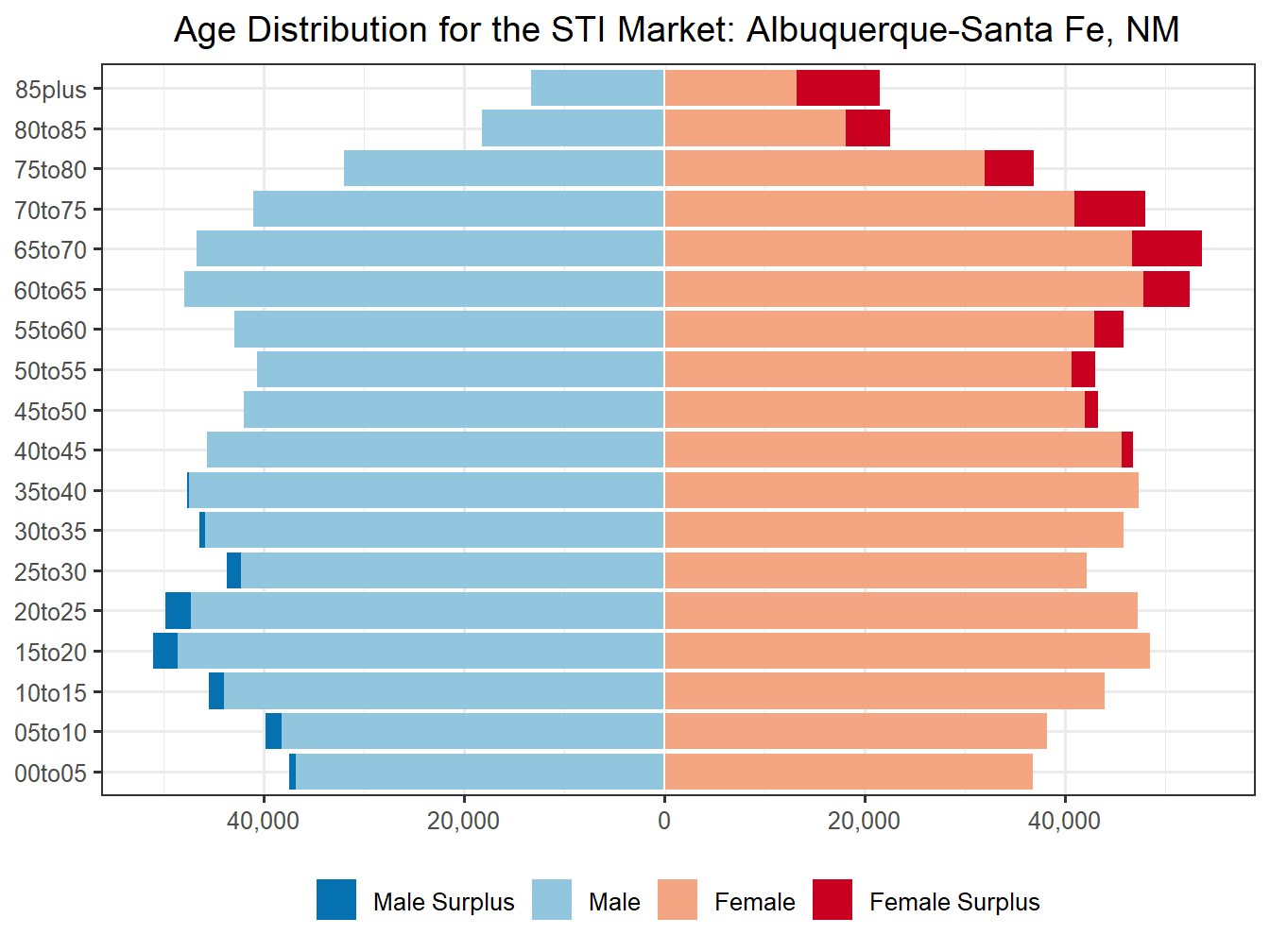 Population Pyramid for Market