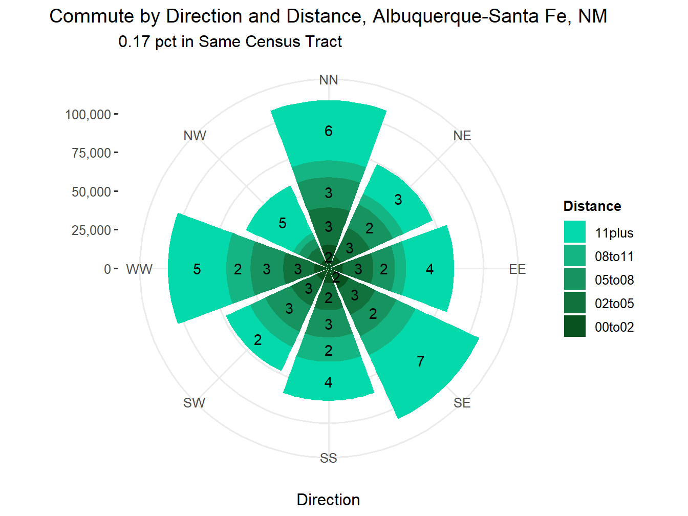 Commute Distance and Direction